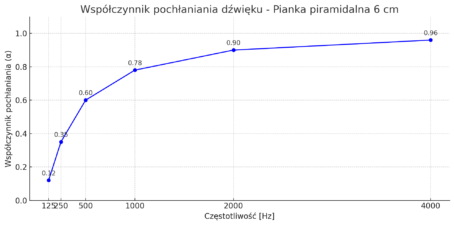 Pianka akustyczna piramidka 6 cm - współczynnik pochłaniania dźwięku