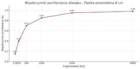 Panel akustyczny piramidka 8 cm samoprzylepna