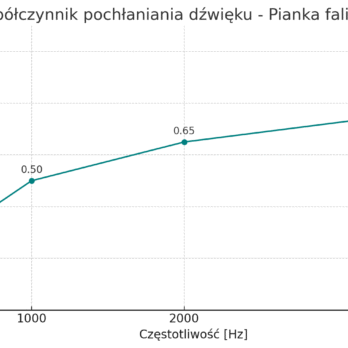Pianka akustyczna FALISTA 100×200 cm 3 cm