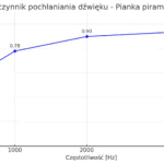 Pianka akustyczna piramidka 6 cm - współczynnik pochłaniania dźwięku