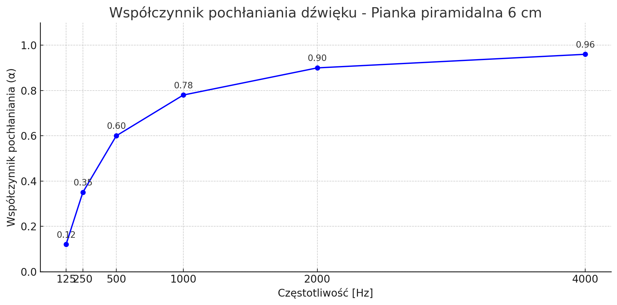 Pianka akustyczna piramidka 6 cm - współczynnik pochłaniania dźwięku