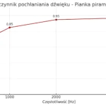 Panel akustyczny piramidka 8 cm samoprzylepna