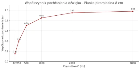 Panel akustyczny piramidka 8 cm samoprzylepna