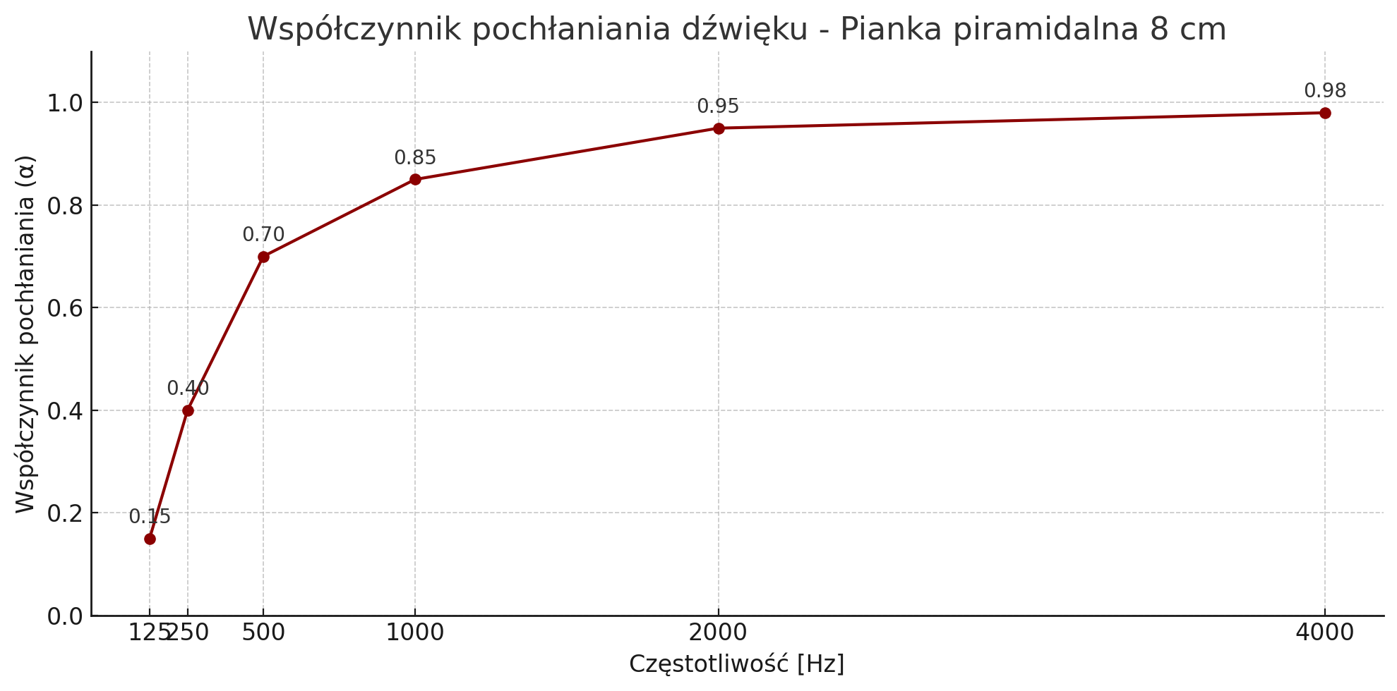 Panel akustyczny piramidka 8 cm samoprzylepna