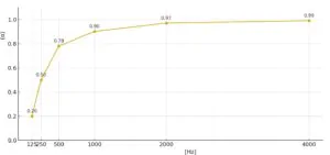 Pianka akustyczna piramida 12 cm samoprzylepna