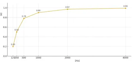 Pianka akustyczna piramida 12 cm samoprzylepna