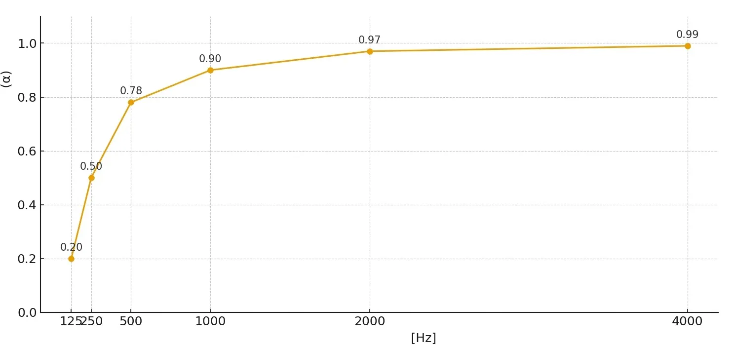 Pianka akustyczna piramida 12 cm samoprzylepna