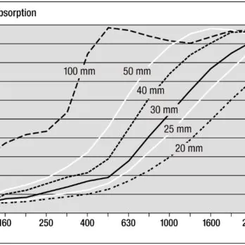 Pianka akustyczna Basotect® B – Biała mata wygłuszająca